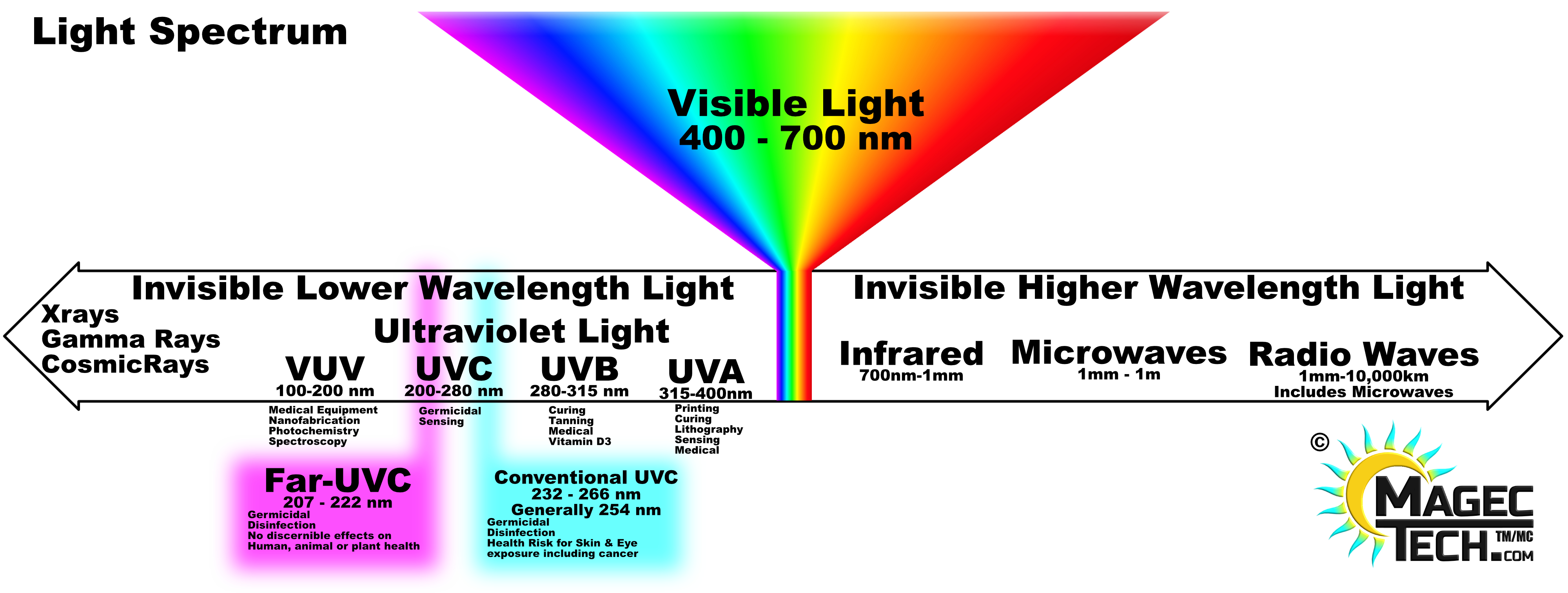 Far UVC Spectrum
