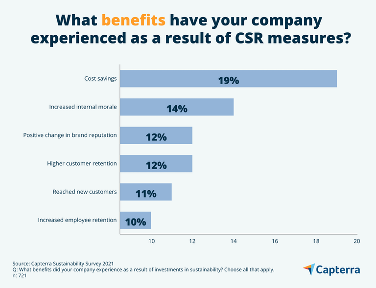 benefits of corporate sustainability CA Capterra Bar Graph 2 png