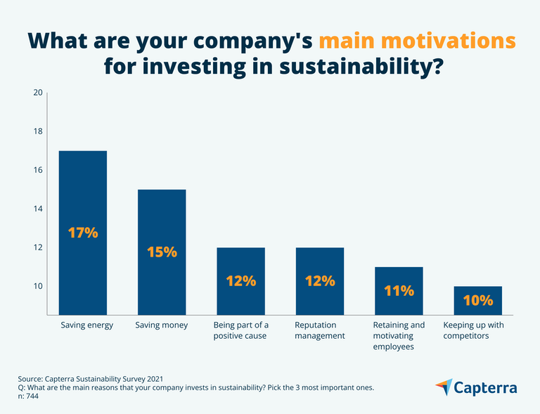 corporate sustainability motivations CA Capterra Bar Chart 1