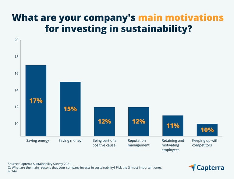 corporate sustainability motivations CA Capterra Bar Chart 1 corporate sustainability motivations CA Capterra Bar Chart 1