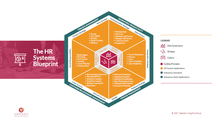HR Systems Blueprint Sapient Insights Group 2021 HR Systems Blueprint Sapient Insights Group 2021