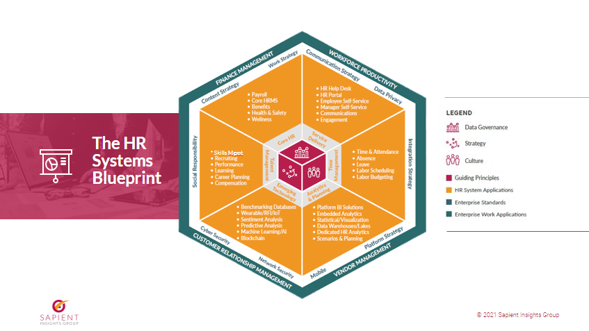 HR Systems Blueprint Sapient Insights Group 2021