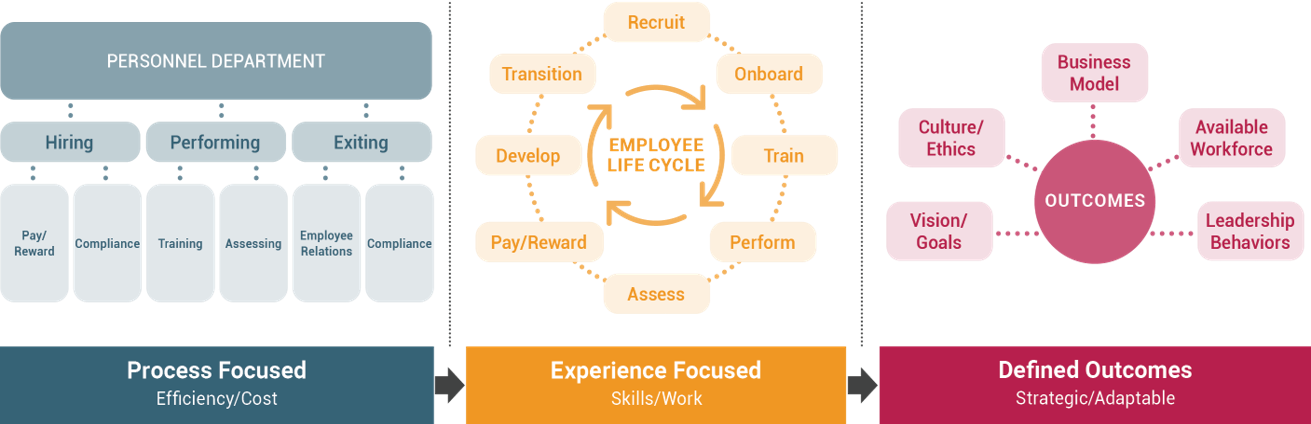 HR Strategy Process amd Outcomes Sapient Insights 2021