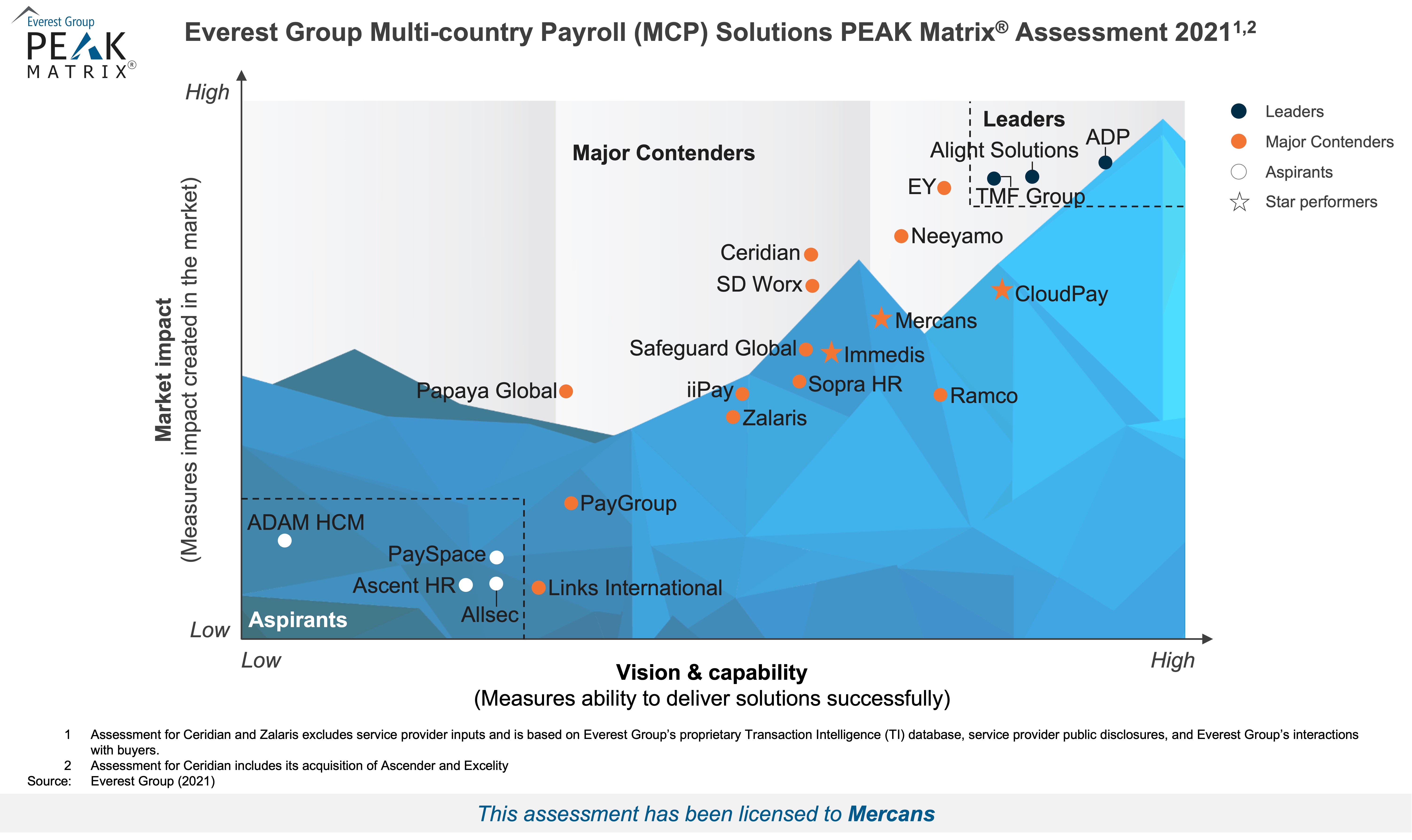 Mercans on MCP Peak Matrix