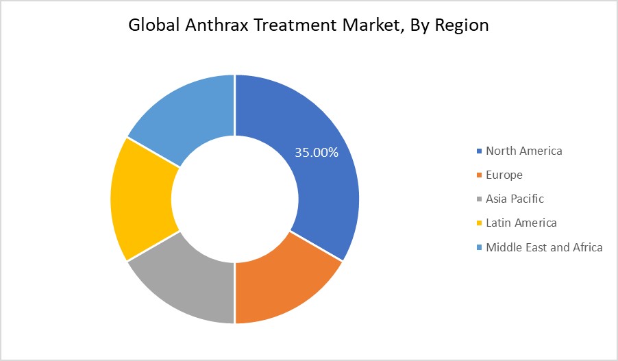Anthrax Treatment Market By Region