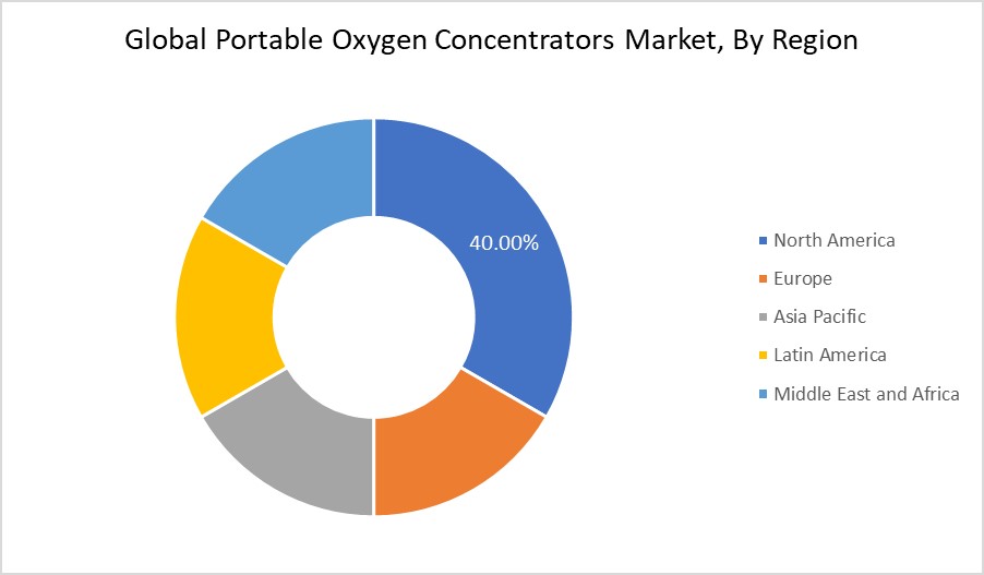 Portable Oxygen Concentrators Market By Region