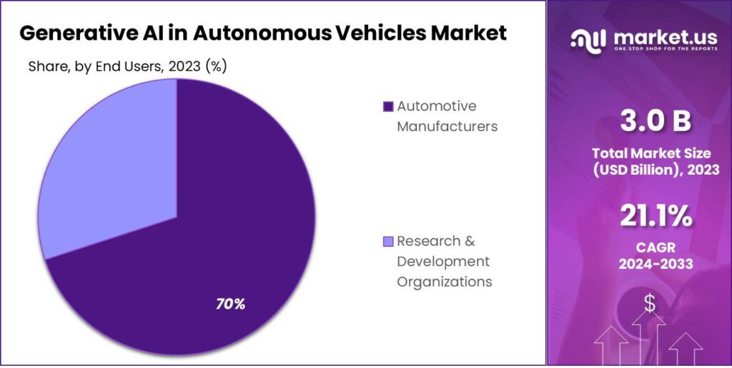 Generative AI in Autonomous Vehicles Market Share