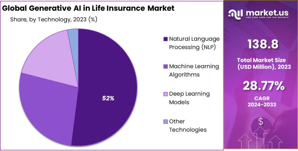 Generative AI in Life Insurance Market Share