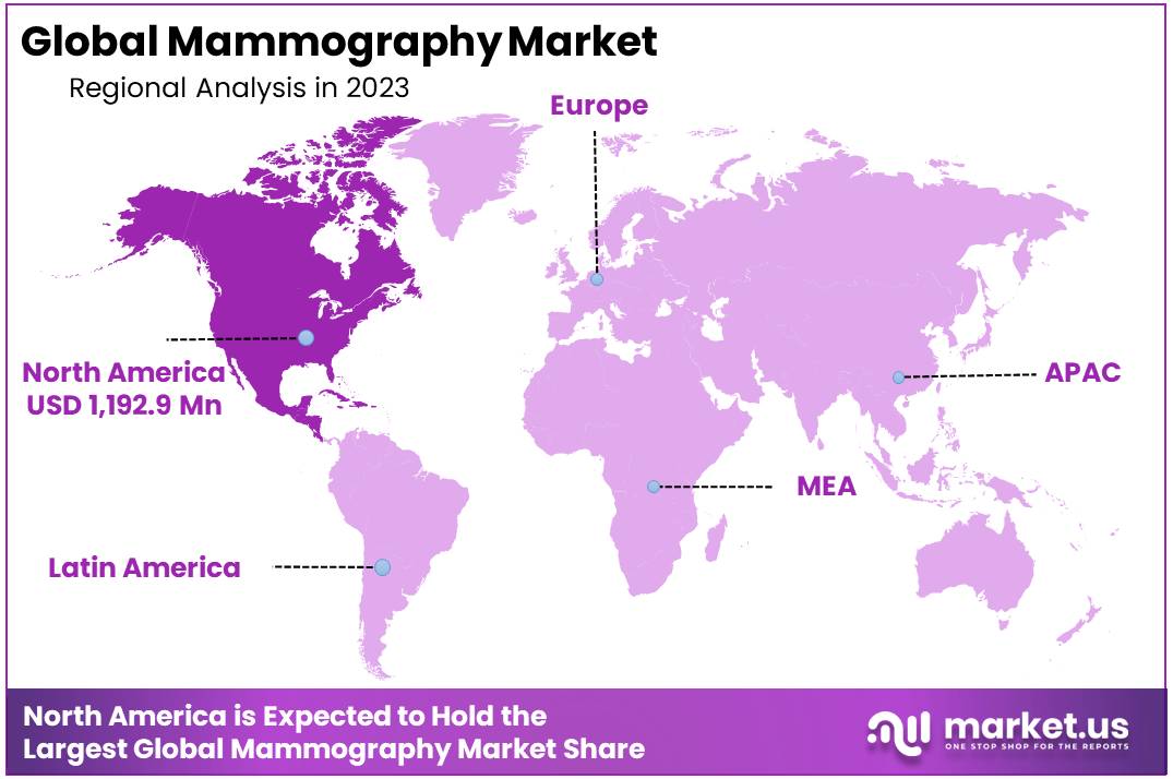 Mammography Market Region