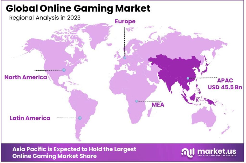 Online Gaming Market Region