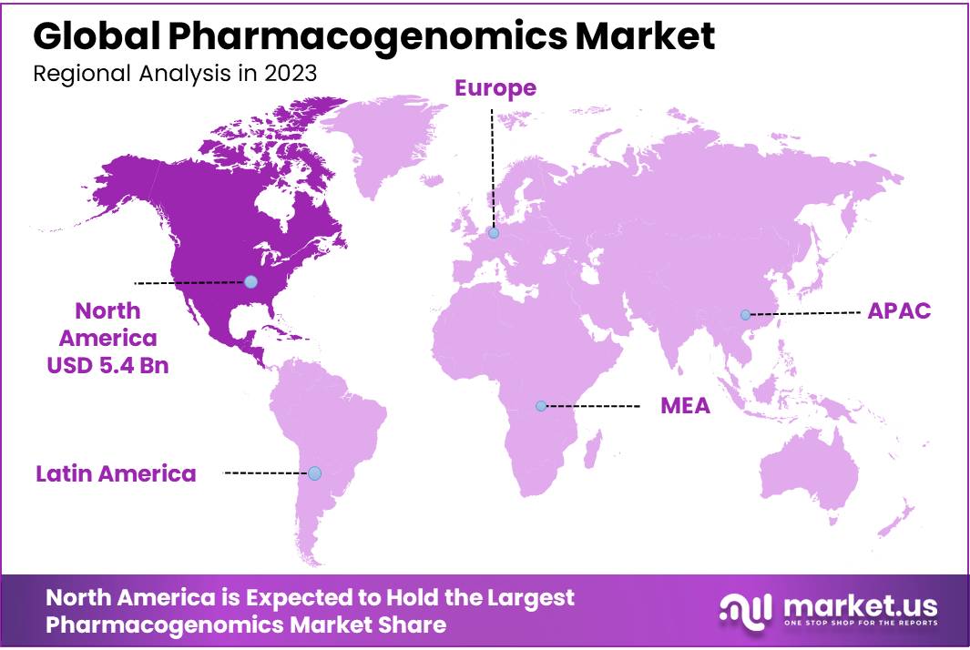 Pharmacogenomics Market Regions
