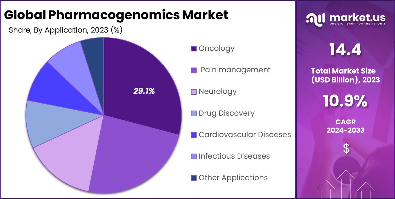 Pharmacogenomics Market Size
