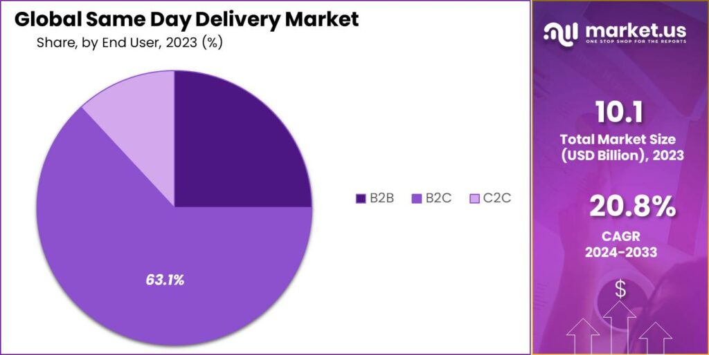 Same Day Delivery Market Share