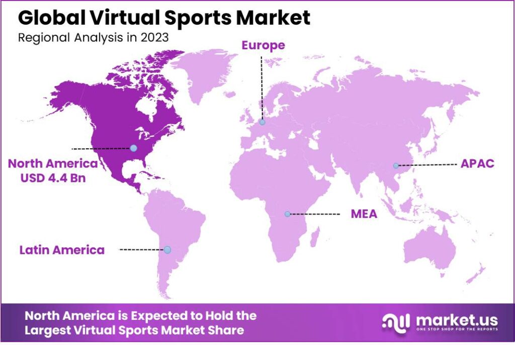 Virtual Sports Market Region